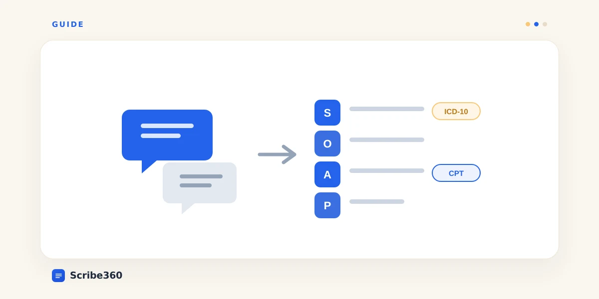 How a Spoken Visit Becomes a Coded Chart